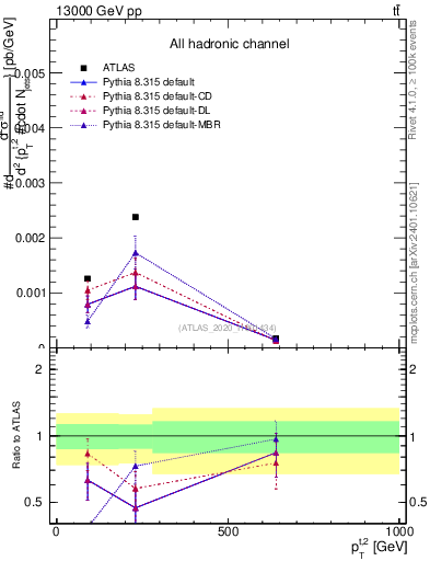 Plot of top.pt in 13000 GeV pp collisions