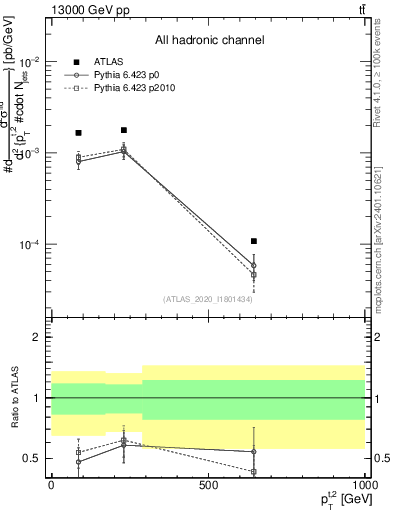 Plot of top.pt in 13000 GeV pp collisions