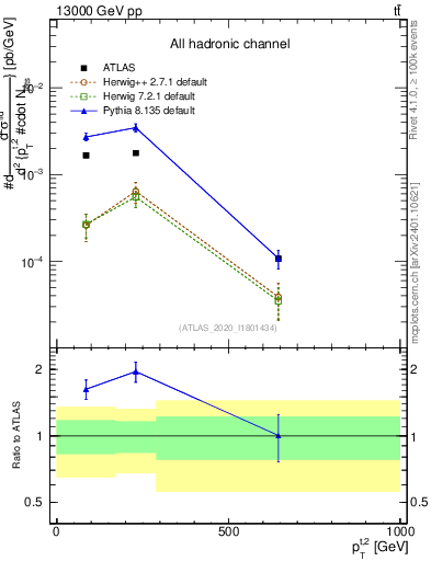 Plot of top.pt in 13000 GeV pp collisions