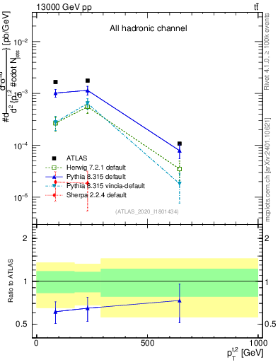 Plot of top.pt in 13000 GeV pp collisions