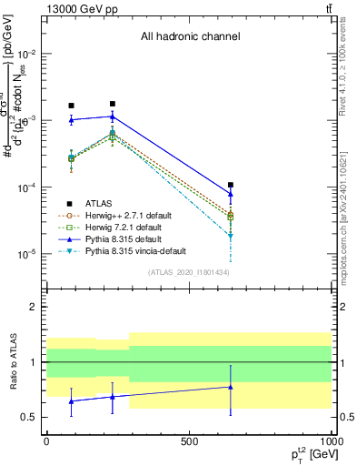 Plot of top.pt in 13000 GeV pp collisions