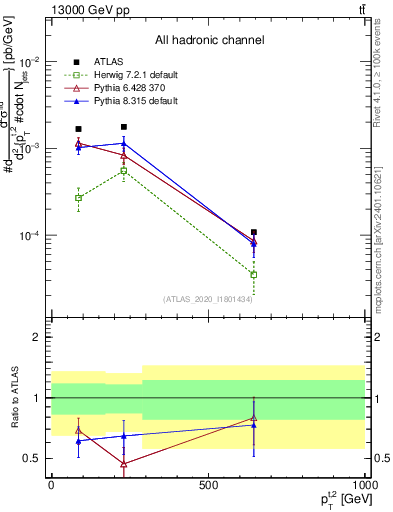 Plot of top.pt in 13000 GeV pp collisions