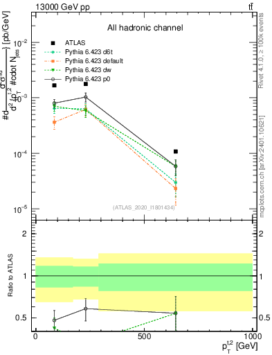 Plot of top.pt in 13000 GeV pp collisions
