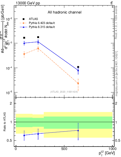 Plot of top.pt in 13000 GeV pp collisions
