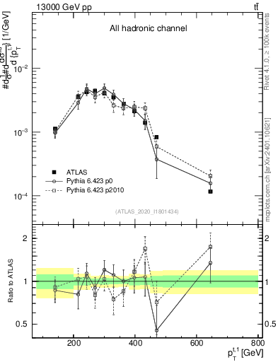 Plot of top.pt in 13000 GeV pp collisions