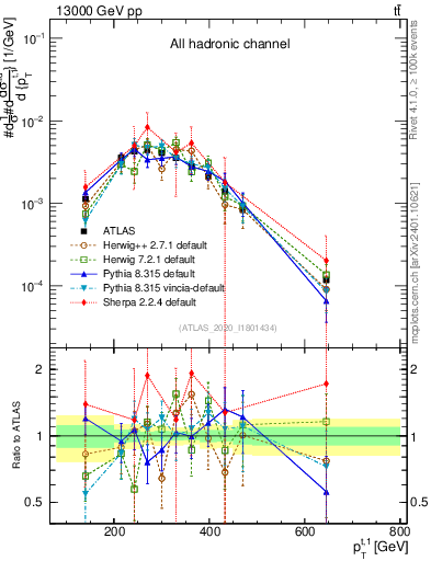Plot of top.pt in 13000 GeV pp collisions