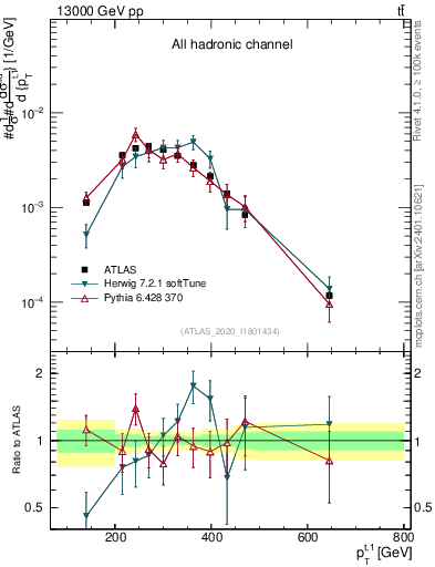 Plot of top.pt in 13000 GeV pp collisions