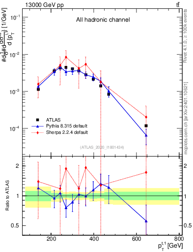 Plot of top.pt in 13000 GeV pp collisions