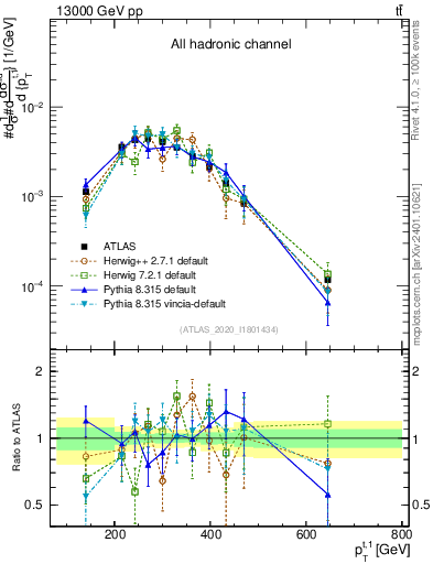 Plot of top.pt in 13000 GeV pp collisions