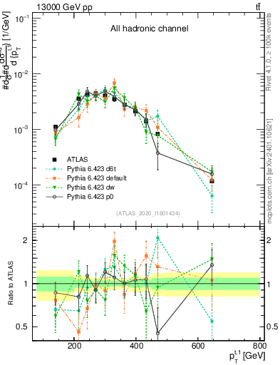 Plot of top.pt in 13000 GeV pp collisions