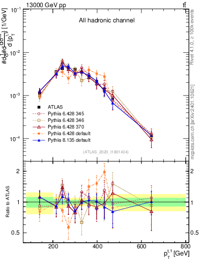 Plot of top.pt in 13000 GeV pp collisions