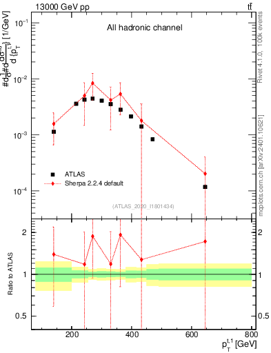 Plot of top.pt in 13000 GeV pp collisions
