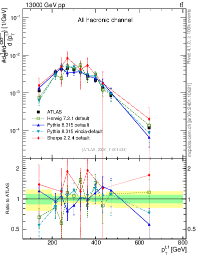 Plot of top.pt in 13000 GeV pp collisions