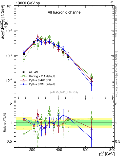 Plot of top.pt in 13000 GeV pp collisions