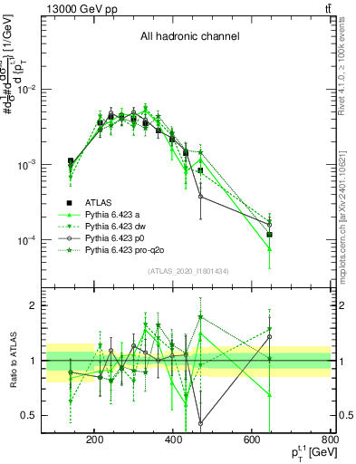 Plot of top.pt in 13000 GeV pp collisions