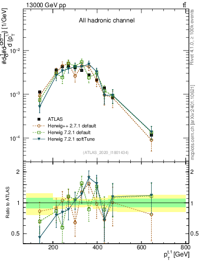 Plot of top.pt in 13000 GeV pp collisions
