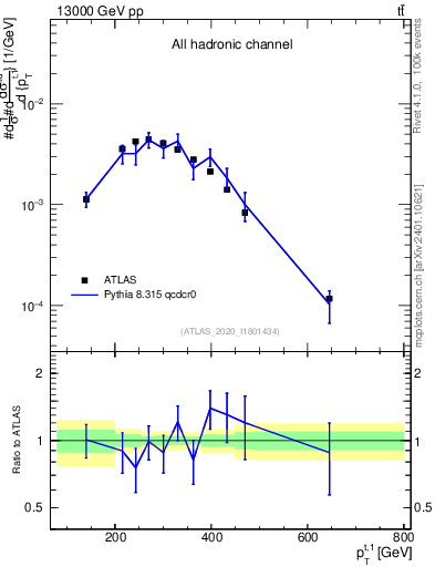 Plot of top.pt in 13000 GeV pp collisions