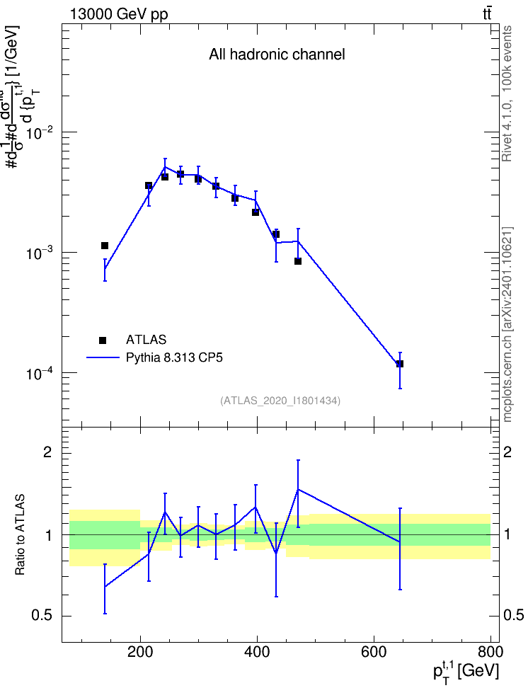 Plot of top.pt in 13000 GeV pp collisions