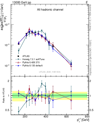 Plot of top.pt in 13000 GeV pp collisions