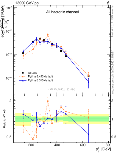 Plot of top.pt in 13000 GeV pp collisions