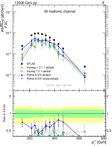 Plot of top.pt in 13000 GeV pp collisions