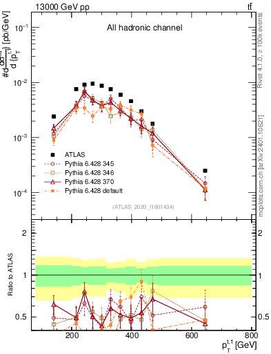 Plot of top.pt in 13000 GeV pp collisions