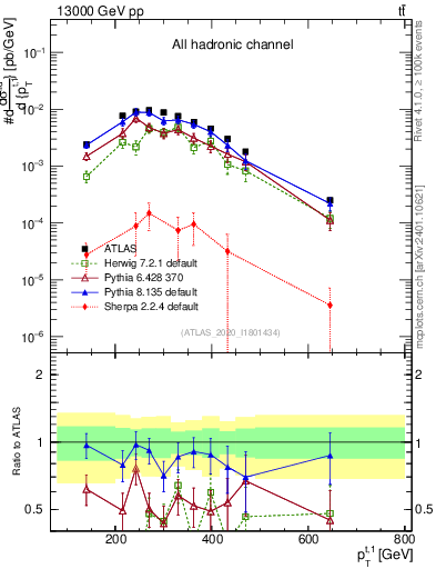 Plot of top.pt in 13000 GeV pp collisions