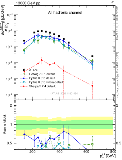 Plot of top.pt in 13000 GeV pp collisions