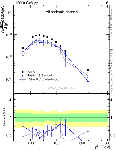Plot of top.pt in 13000 GeV pp collisions