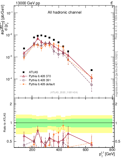 Plot of top.pt in 13000 GeV pp collisions