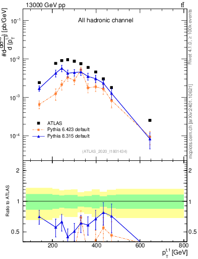 Plot of top.pt in 13000 GeV pp collisions
