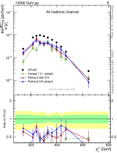 Plot of top.pt in 13000 GeV pp collisions