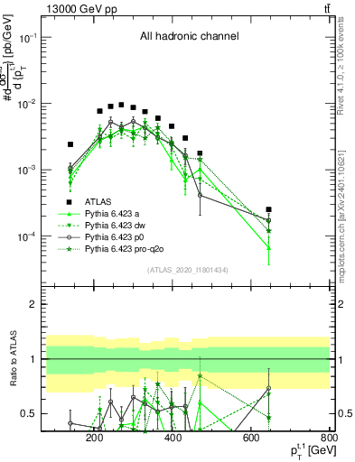 Plot of top.pt in 13000 GeV pp collisions