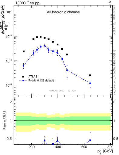 Plot of top.pt in 13000 GeV pp collisions