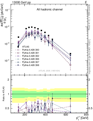 Plot of top.pt in 13000 GeV pp collisions