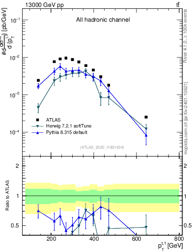 Plot of top.pt in 13000 GeV pp collisions