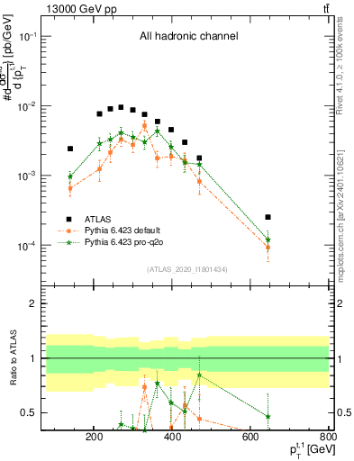 Plot of top.pt in 13000 GeV pp collisions