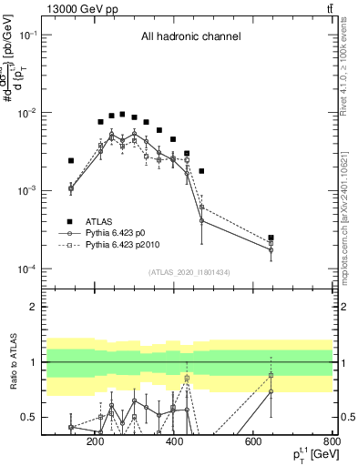 Plot of top.pt in 13000 GeV pp collisions