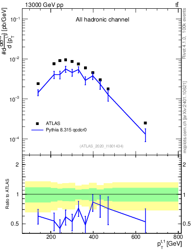 Plot of top.pt in 13000 GeV pp collisions