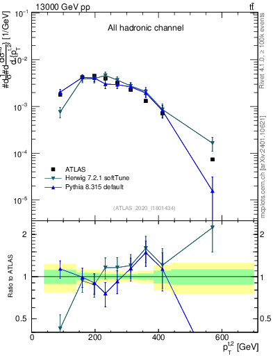 Plot of top.pt in 13000 GeV pp collisions