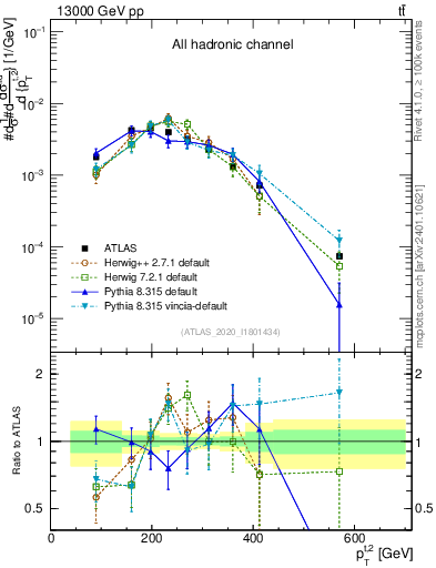 Plot of top.pt in 13000 GeV pp collisions