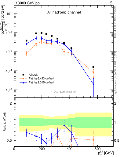 Plot of top.pt in 13000 GeV pp collisions