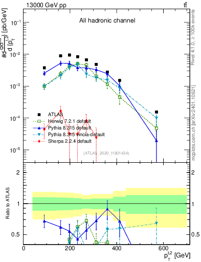 Plot of top.pt in 13000 GeV pp collisions