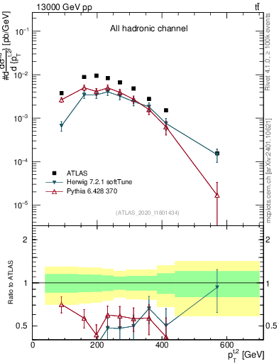 Plot of top.pt in 13000 GeV pp collisions
