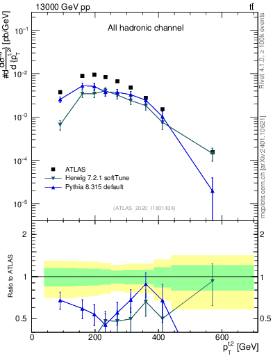 Plot of top.pt in 13000 GeV pp collisions