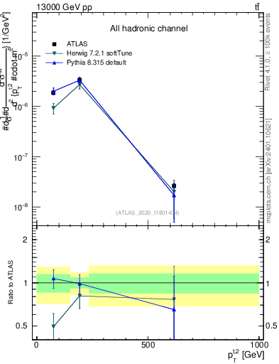 Plot of top.pt in 13000 GeV pp collisions