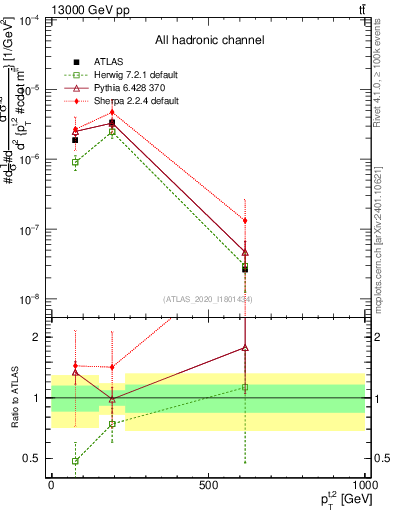 Plot of top.pt in 13000 GeV pp collisions