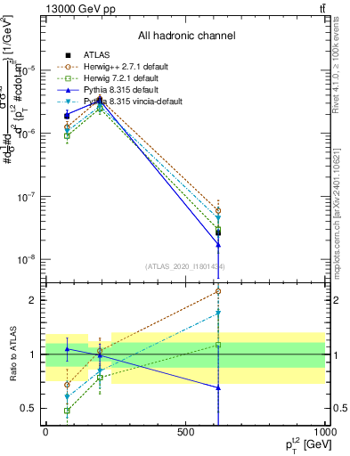 Plot of top.pt in 13000 GeV pp collisions