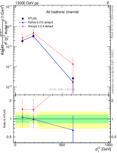 Plot of top.pt in 13000 GeV pp collisions