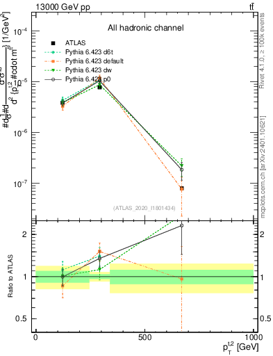 Plot of top.pt in 13000 GeV pp collisions